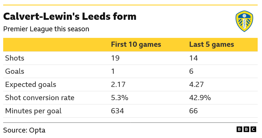 The image displays a statistical comparison of Dominic Calvert-Lewin's performance for Leeds in the Premier League this season, contrasting his first 10 games with his past five games. The data shows a significant improvement in his recent form. Goals increased from one in the first 10 games to six in the subsequent five games. Expected goals more than doubled from 2.17 to 4.27. Shot conversion rate dramatically improved from 5.3% to 42.9%. Minutes required per goal dropped significantly from 634 to just 66