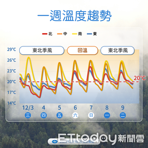 3地水氣增「高山有望迎雪」　入夜最冷探14度