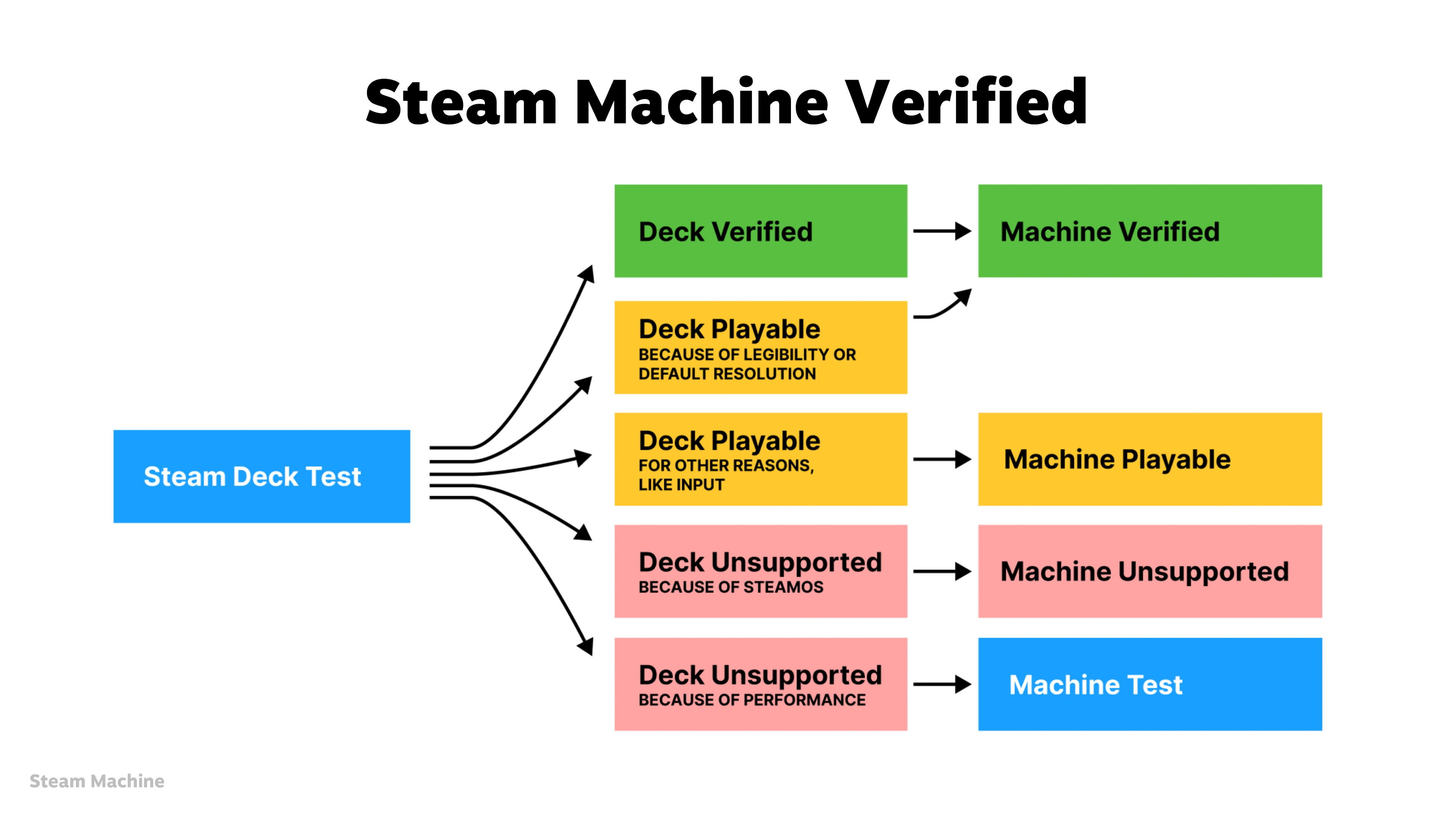 Presentation slide from Valve's Steam Hardware Talk at GDC 2026