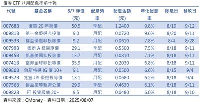 想領高息紅包？債券ETF超級除息周將啟　12檔年化配息率衝破6%