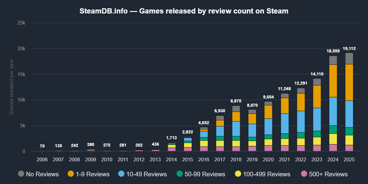 A graph of game releases by year, showing distribution of review counts.