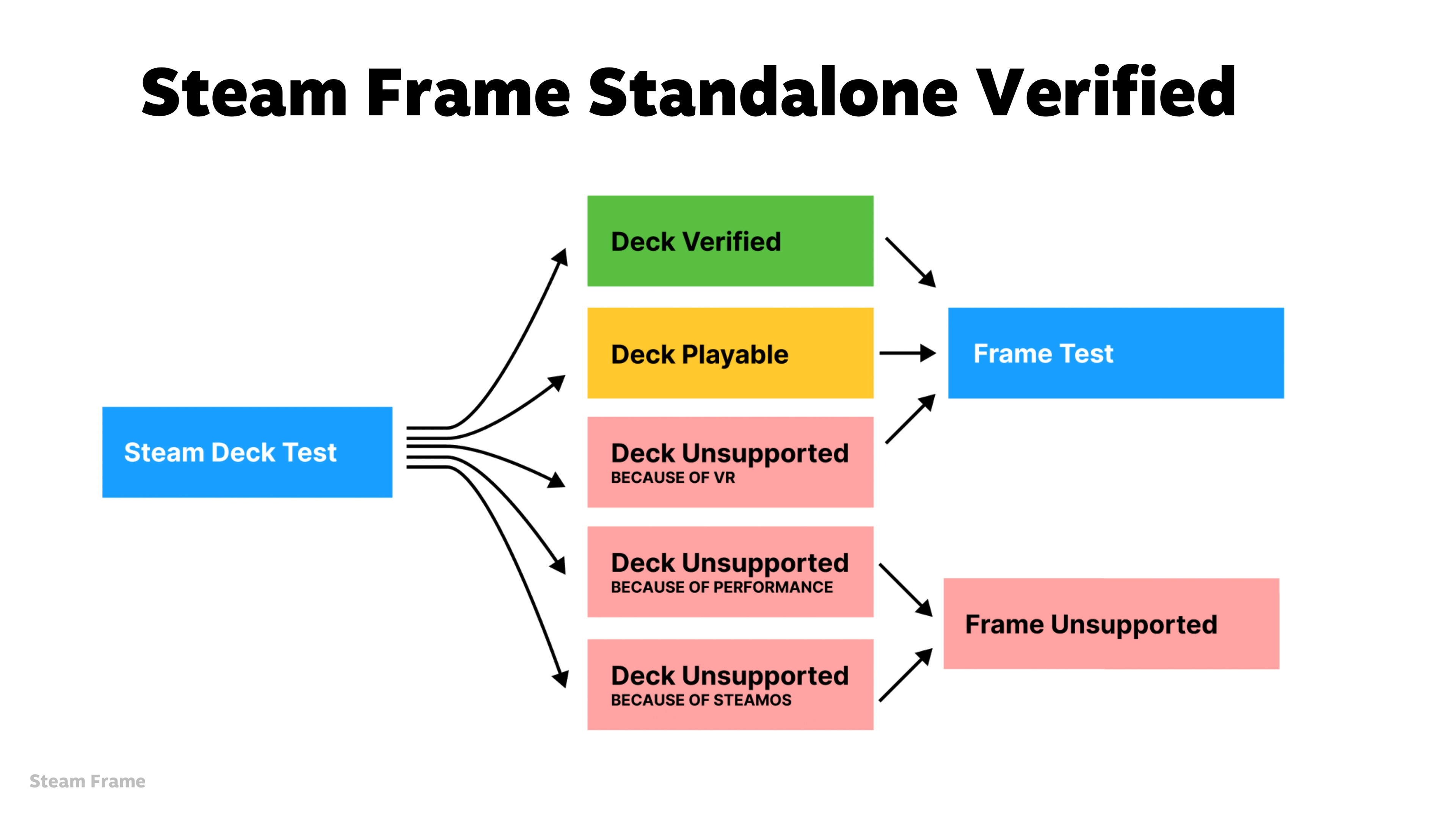 Presentation slide from Valve's Steam Hardware Talk at GDC 2026