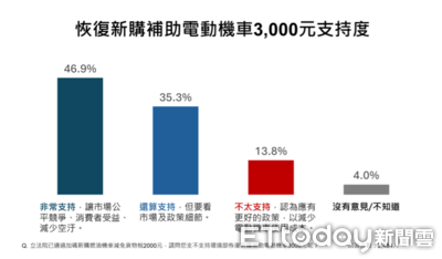 ET民調／貨物稅減徵恐衝擊運具電動化進程　82.2% 民眾支持恢復新購電動機車補助3000元