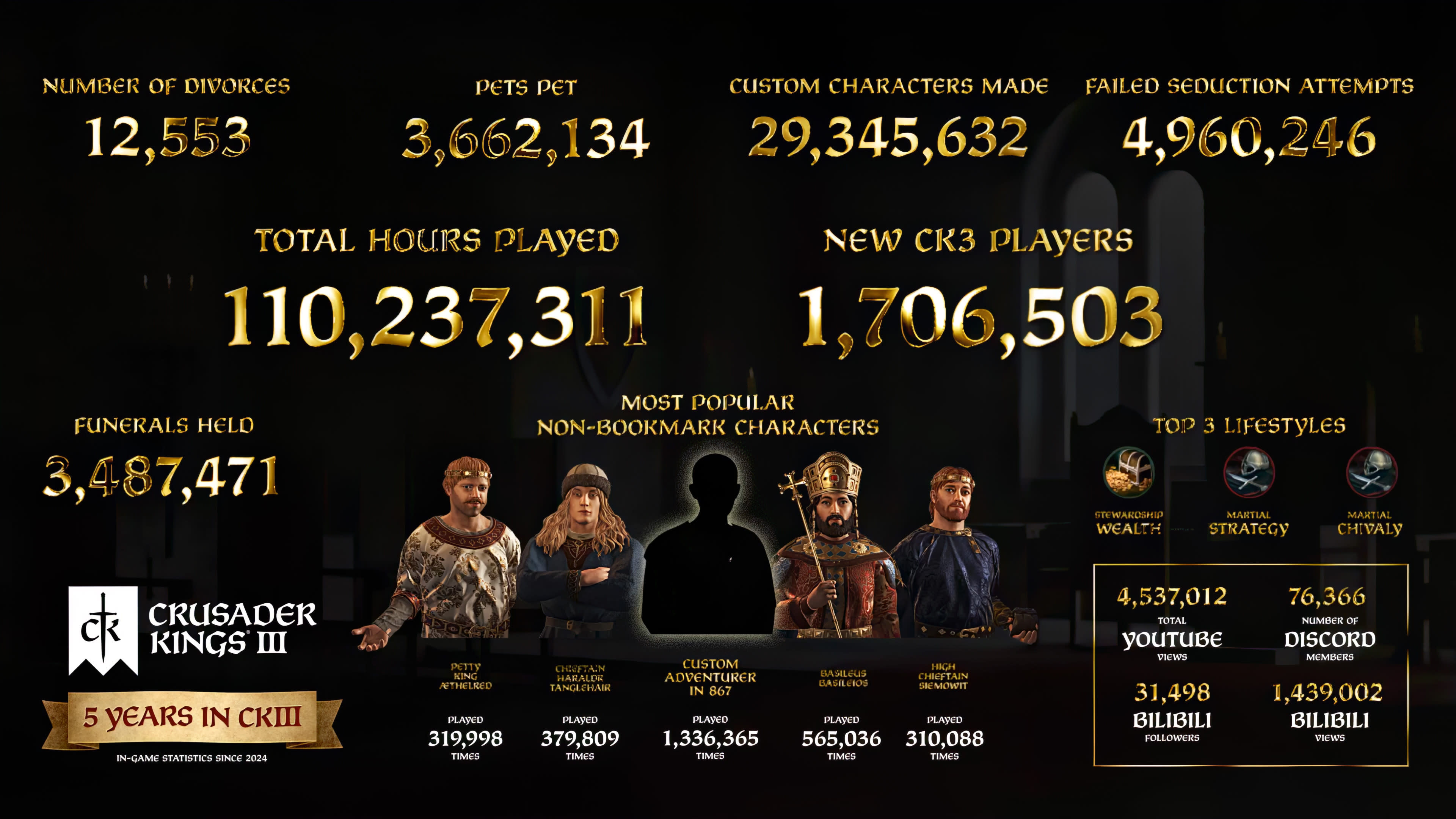 Crusader Kings 3 infographic which reveals that players have collectively had 12,553 divorces and 4,960,246 failed seduction attempts.