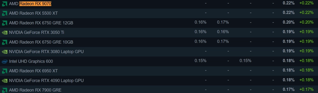 RX 9070首次出现在Steam硬件调查 但占比仍少得可怜