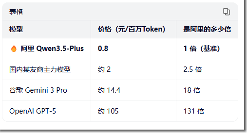阿里千问谷歌Gemini和OpenAI价格对比
