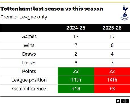 The image is a BBC graphic comparing Tottenham Hotspur's Premier League performance across the first 17 games of two seasons. 2024-25 Season: After 17 games, Tottenham had 7 wins, 2 draws, 8 losses, 23 points, an 11th league position, and a +14 goal difference. 2025-26 Season: After 17 games, Tottenham had 6 wins, 4 draws, 7 losses, 22 points, a 14th league position, and a +3 goal difference. The comparison shows a decline in wins, points, league position, and goal difference in the 2025-26 season compared to the previous season.