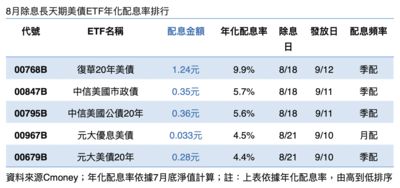00768B首配10%稱霸8月美債ETF！網：高收債才7-8%！