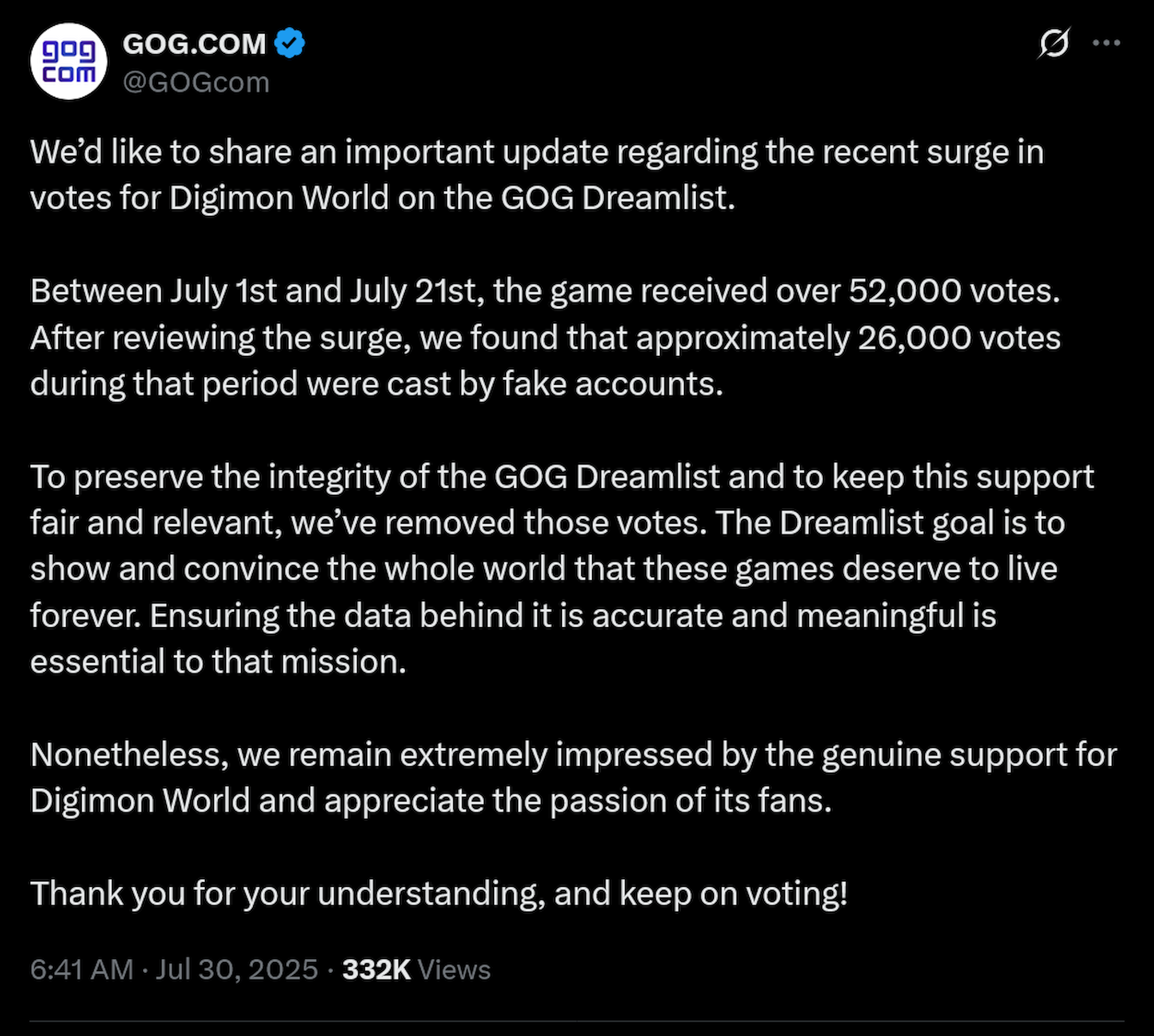 We&rsquo;d like to share an important update regarding the recent surge in votes for Digimon World on the GOG Dreamlist.Between July 1st and July 21st, the game received over 52,000 votes. After reviewing the surge, we found that approximately 26,000 votes during that period were cast by fake accounts.To preserve the integrity of the GOG Dreamlist and to keep this support fair and relevant, we&rsquo;ve removed those votes. The Dreamlist goal is to show and convince the whole world that these games deserve to live forever. Ensuring the data behind it is accurate and meaningful is essential to that mission.Nonetheless, we remain extremely impressed by the genuine support for Digimon World and appreciate the passion of its fans.Thank you for your understanding, and keep on voting!