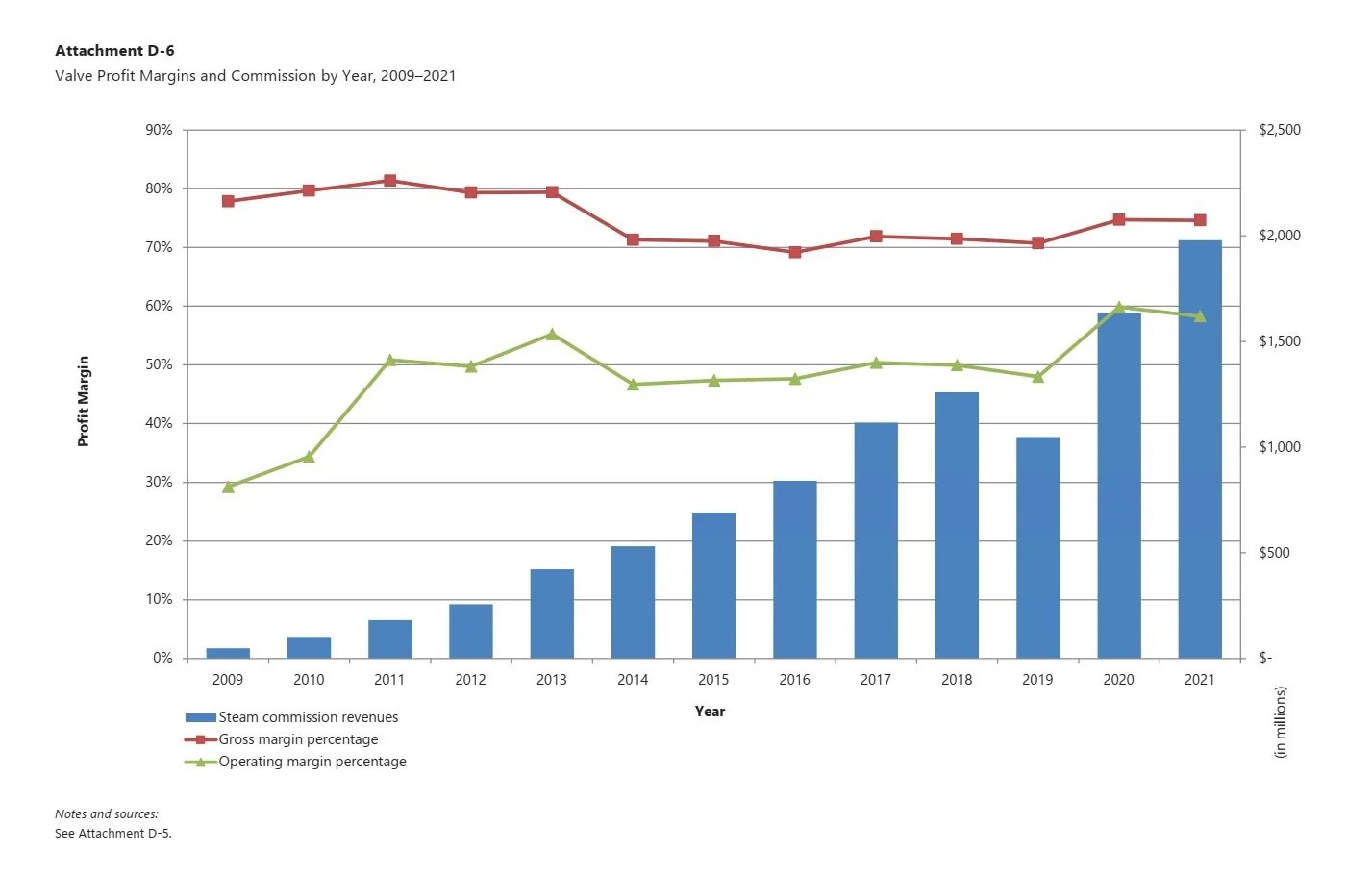 Purported commission revenue and gross/operating profit margins for Steam between 2009 and 2021.