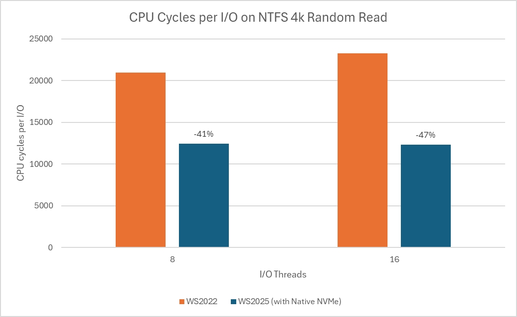Microsoft charts on new NVMe native performance