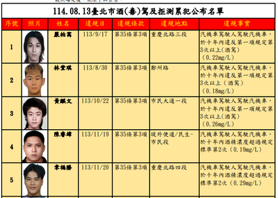 北市公布酒駕31名累犯名單　3人拒測2次罰36萬元最多